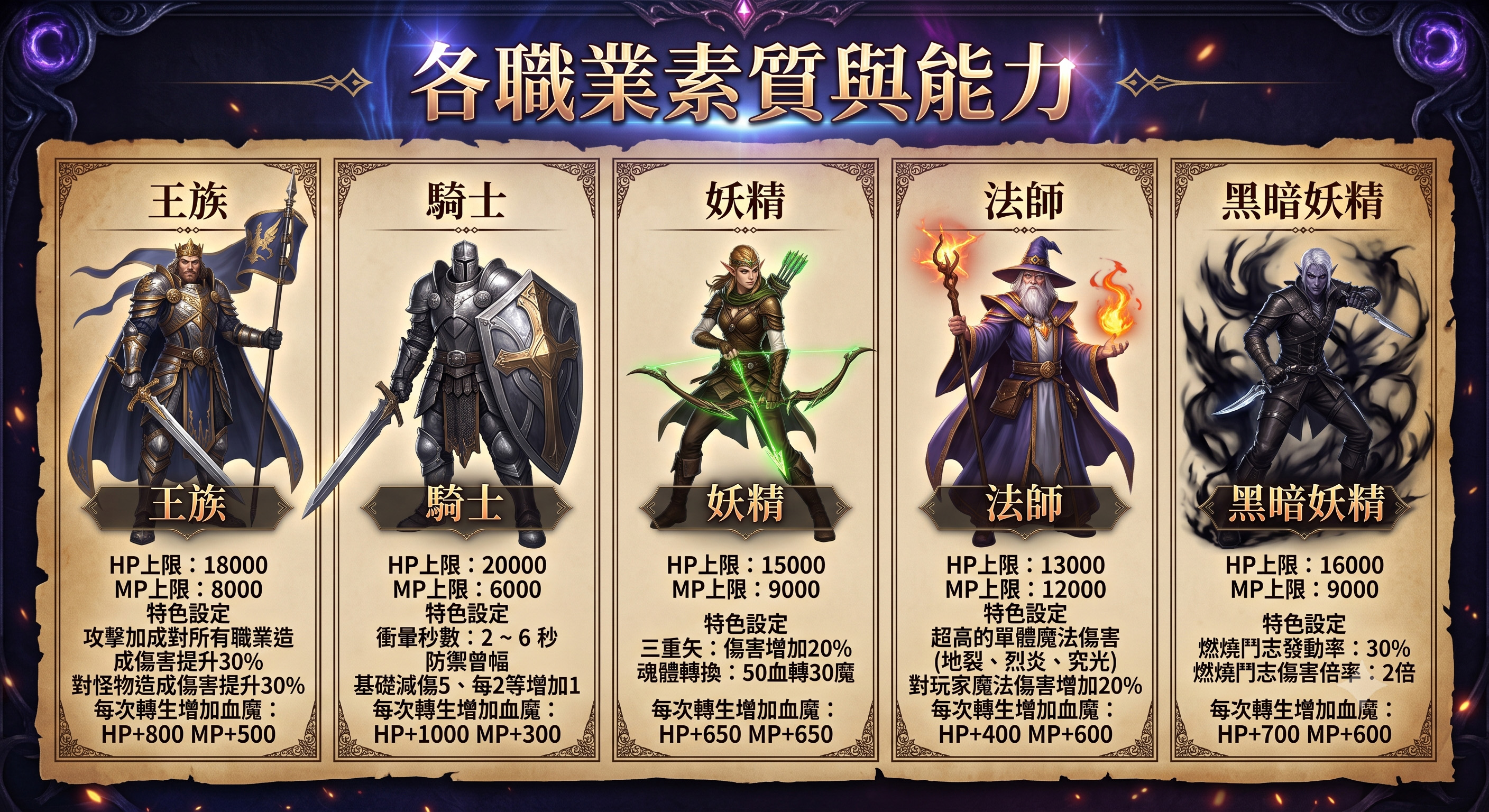 各職業素質設定.jpg